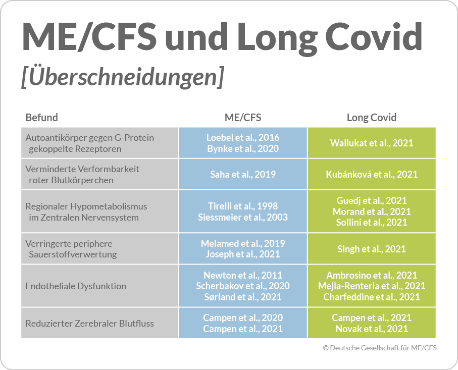 Grafische Gegenüberstellung ausgewählter Forschungsbefunde, die sowohl bei ME/CFS als auch bei Long COVID beschrieben wurden