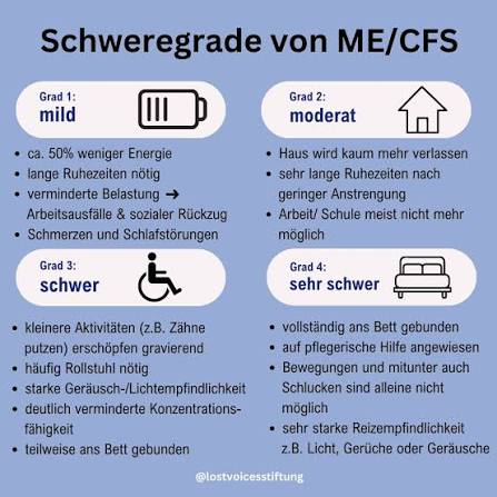 Übersicht der vier ME/CFS-Schweregrade leicht, moderat, schwer und sehr schwer mit typischen Einschränkungen im Alltag